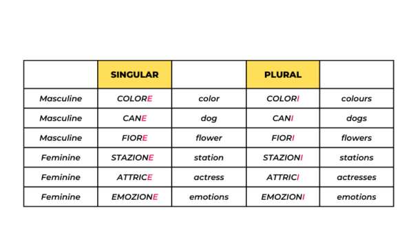 How to Form and Use Plurals in Italian - Italy Made Easy