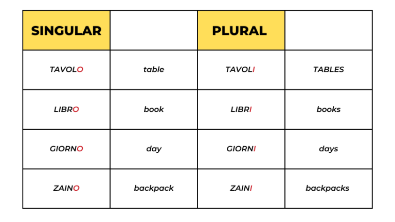 How to Form and Use Plurals in Italian - Italy Made Easy