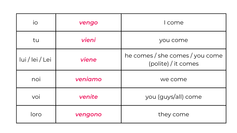 Irregular but Essential Italian Verbs and How to Conjugate Them - Italy ...