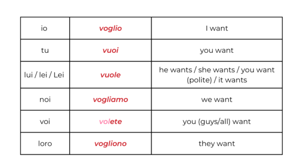 Volere Example What are Modal Verbs in Italian and How Do You Use Them? - Italy Made Easy